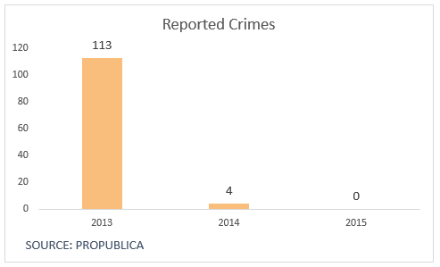 canaveral cruise REPORTED CRIMES