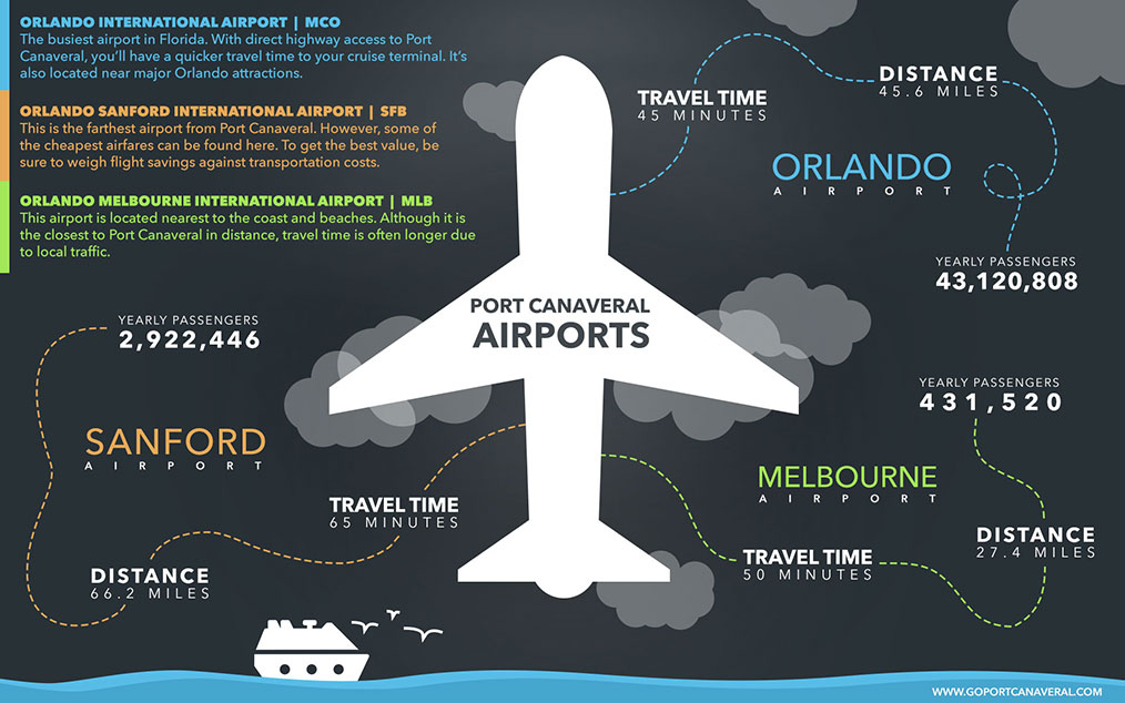port canaveral airports infograph