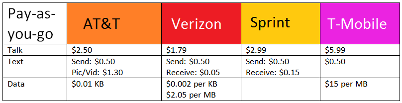 Pay as you go smartphones chart