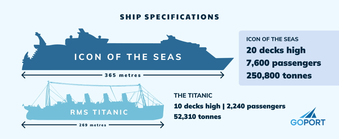 Infographic of Royal Caribbean's Icon of the Seas vs Titanic. Icon of the Seas is 365 meters vs RMS Titanic 260 meters. Icon of the Seas is 20 decks high, can carry 7,600 passengers and weighs 250,800 tonnes. The Titanic is 10 decks high, could carry 2,240 passengers and weighed 52,310 tons