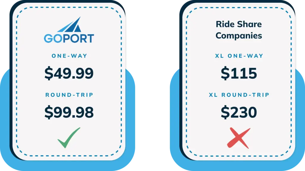Side by side price comparison for shuttles from sanford airport to port canaveral with Go Port costing $49.99 one way and $99.98 round trip and rideshare services costing $115 one way and $230 round trip