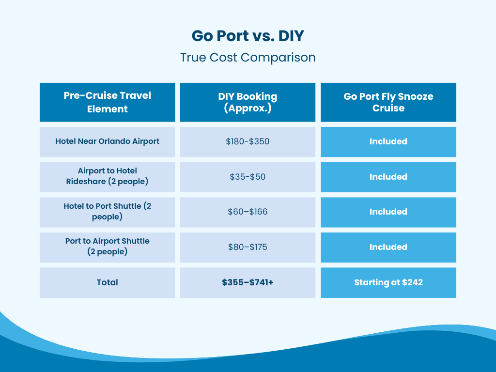Comparison chart titled ‘Go Port vs. DIY: True Cost Comparison’ displaying costs for pre-cruise travel. The chart compares estimated DIY booking costs with Go Port Fly Snooze Cruise packages.