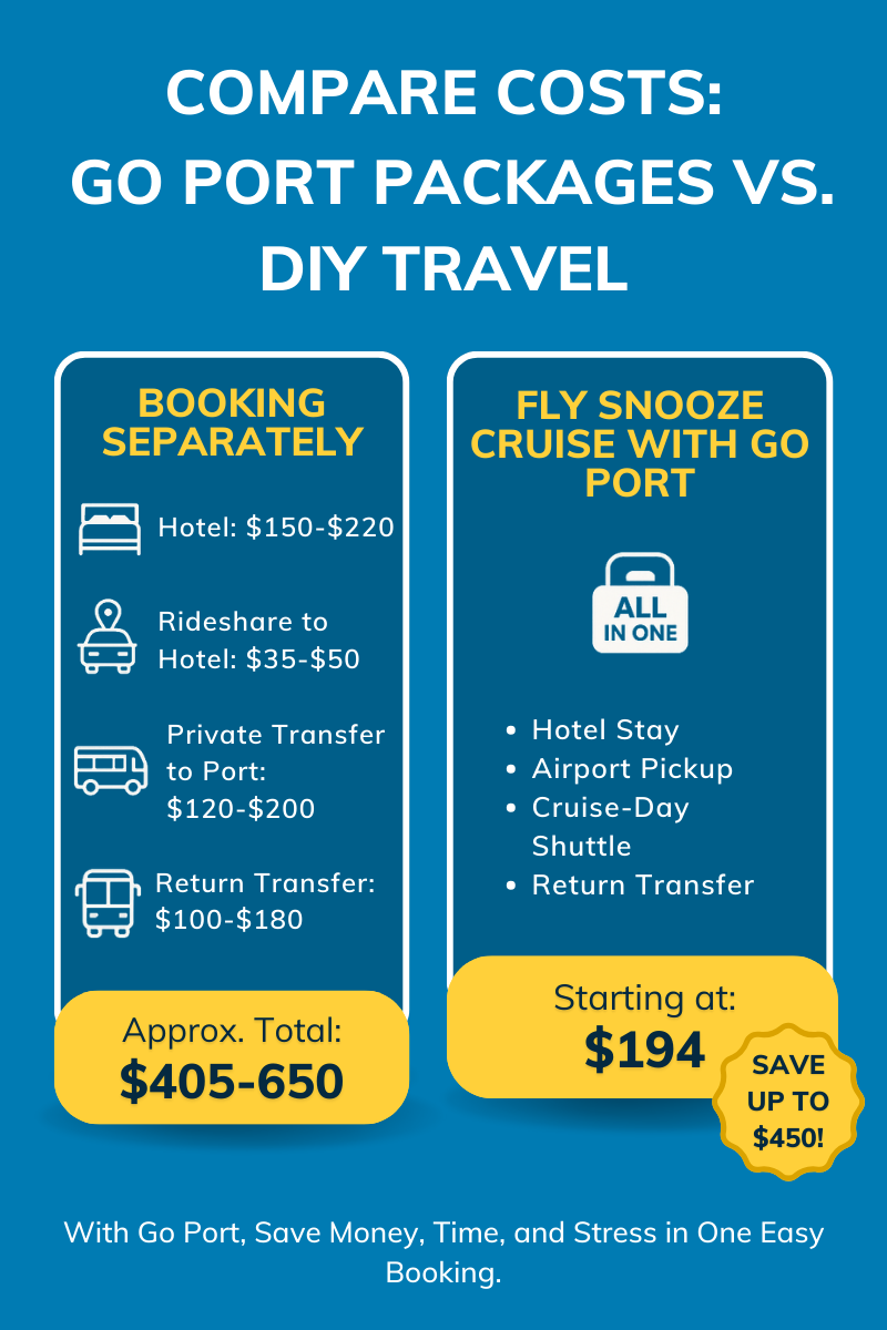 "Cost comparison chart of Go Port Fly Snooze Cruise package vs DIY travel, showing booking separately costs $405-$650 for hotel, rideshare, and transfers, while Go Port package includes hotel stay, airport pickup, cruise shuttle, and return transfer starting at $194, saving up to $450
