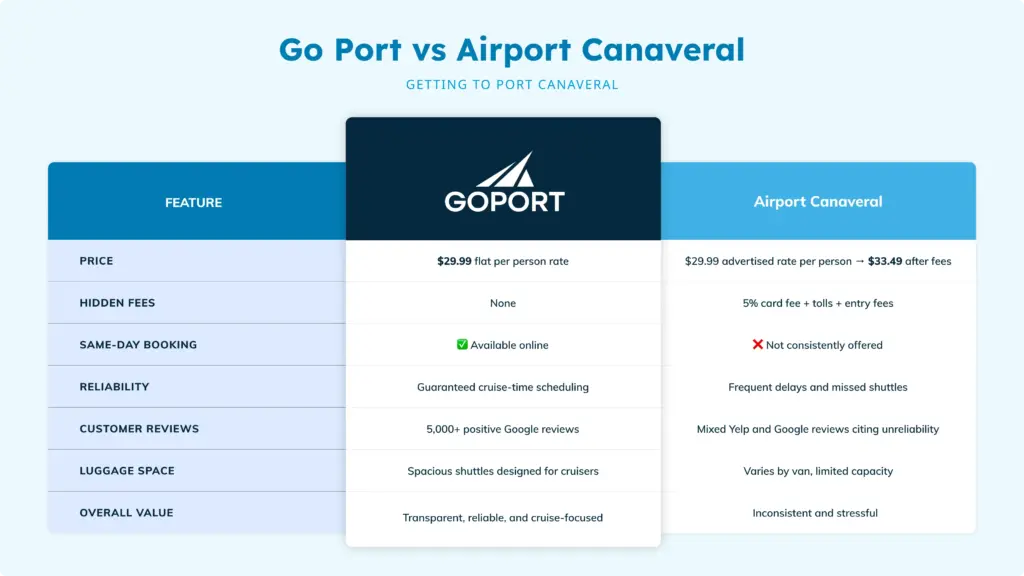 Comparison between Go Port and Airport Canaveral shuttle service to Port Canaveral. Go Port costs $29.99 flat rate with same-day booking and reliable shuttles. Airport Canaveral costs more than $33 after fees with less reliability and mixed reviews