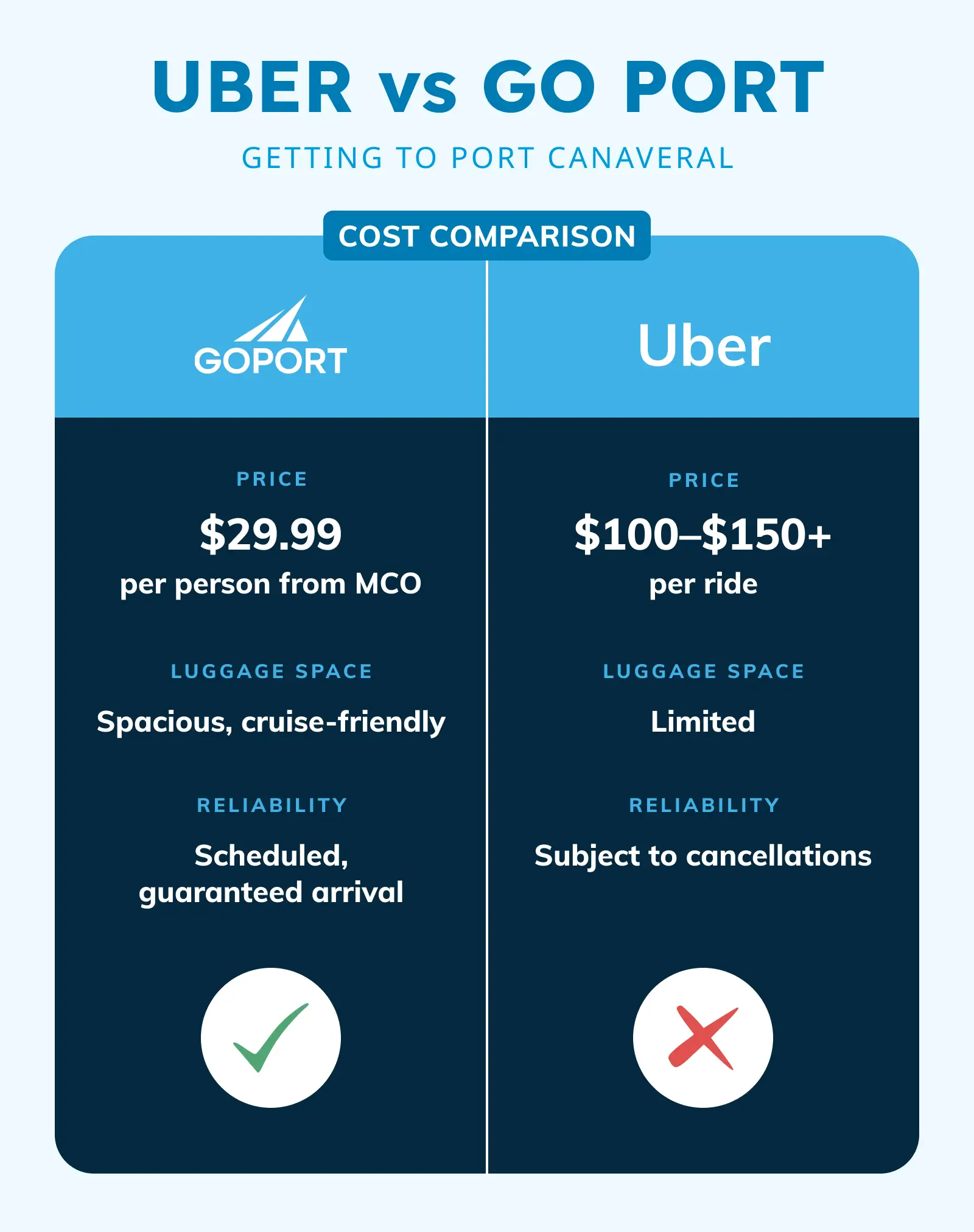 Comparison between Go Port and Uber for getting to Port Canaveral. Go Port costs $29.99 per person with spacious luggage space and guaranteed reliability. Uber costs $100–$150+ per ride with limited luggage space and is subject to cancellations.