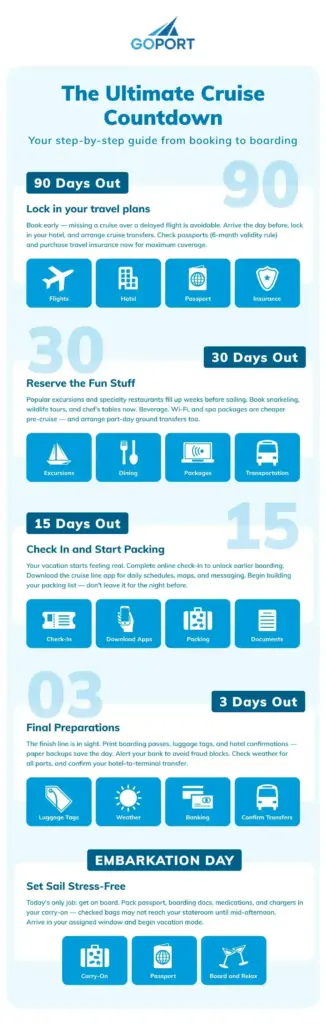 Infographic showing a cruise preparation timeline from 90 days before sailing through embarkation day, highlighting key travel, booking, packing, and boarding tasks for a stress-free cruise vacation.