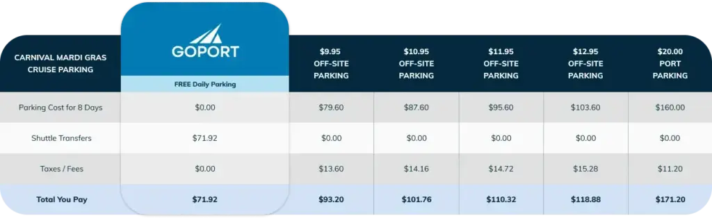 price comparison chart showing go port carnival mardis gras pricing versus competitors with got port at 71.92 and the highest competitor at 171.20